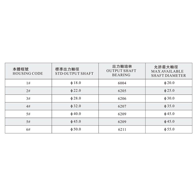 CH、CV Available Max Output Shaft Diameter