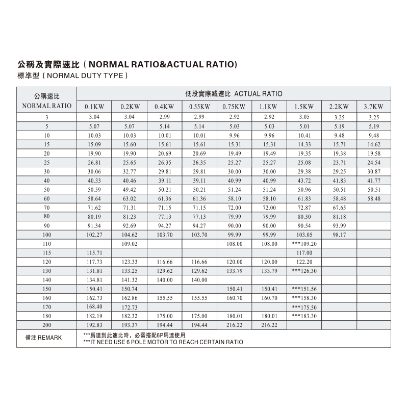 CH、CV Normal Rotio & Actual Ratio