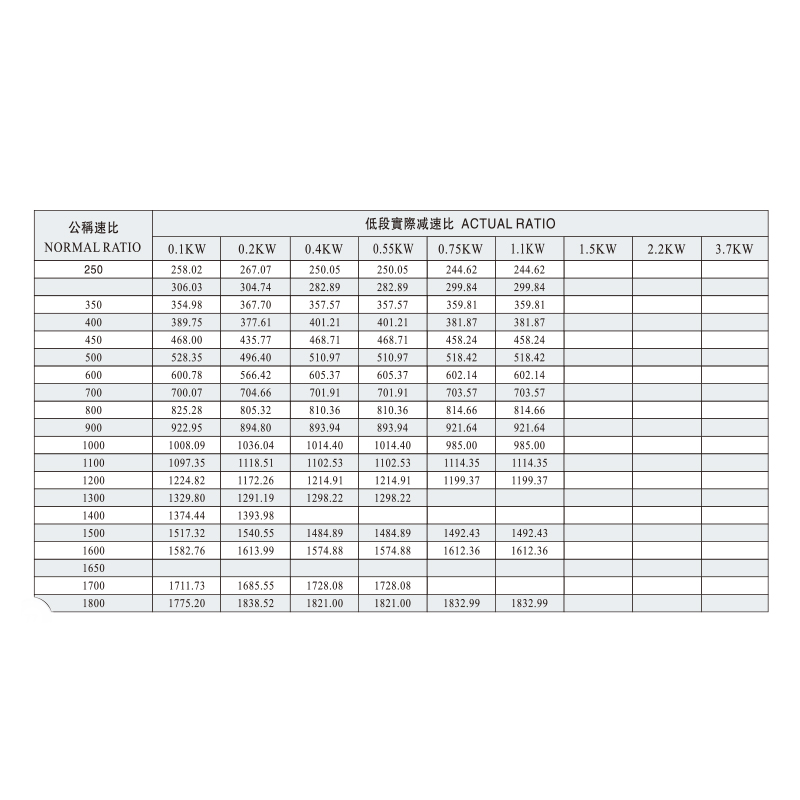 CH、CV Normal Rotio & Actual Ratio