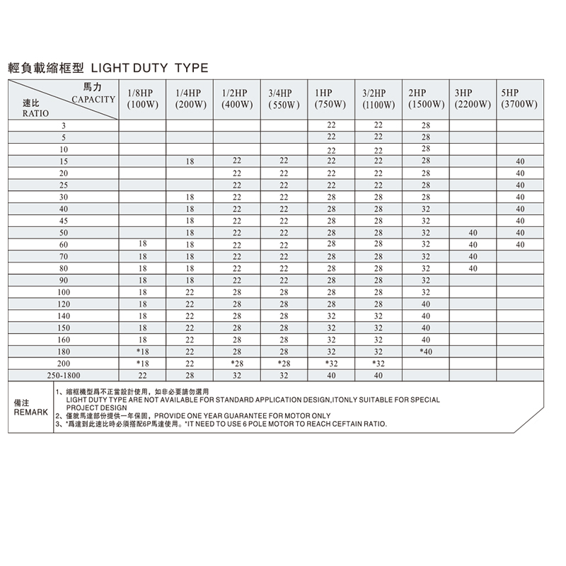 CH、CV Output Shaft Diameter Table