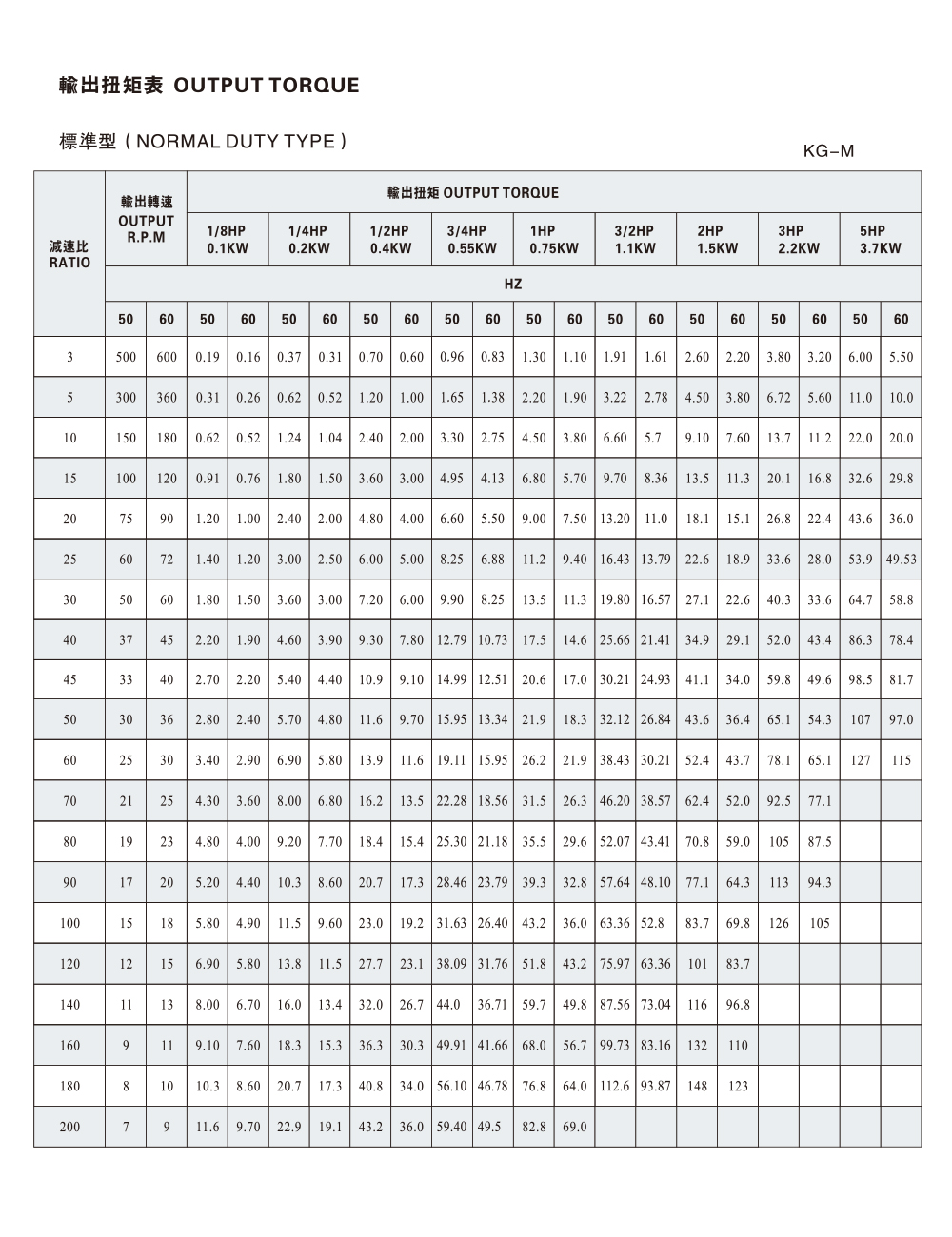 CH、CV Output Torque