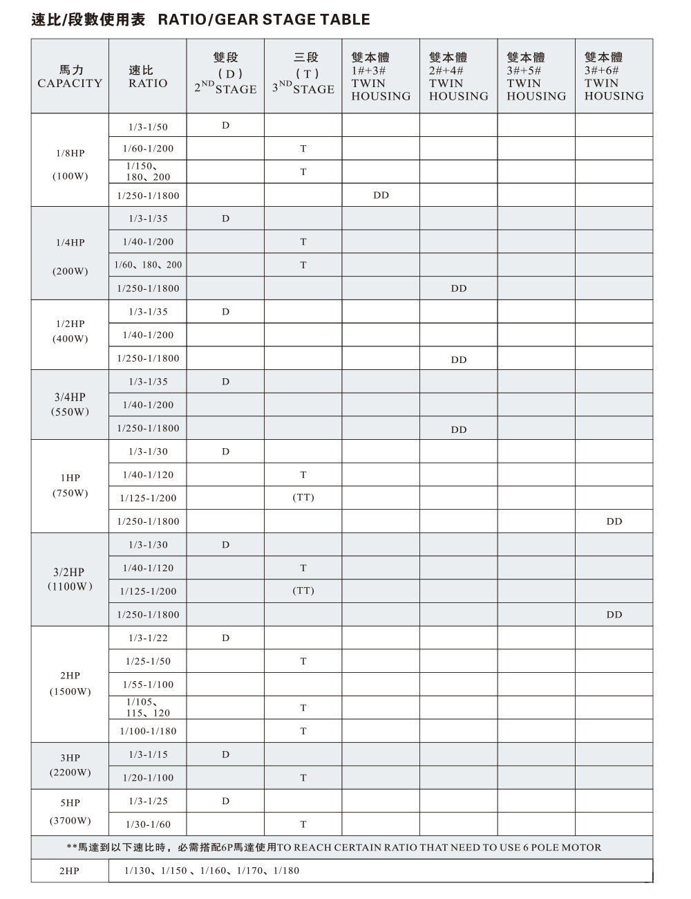 CH、CV Ratio / Gear Stage Table